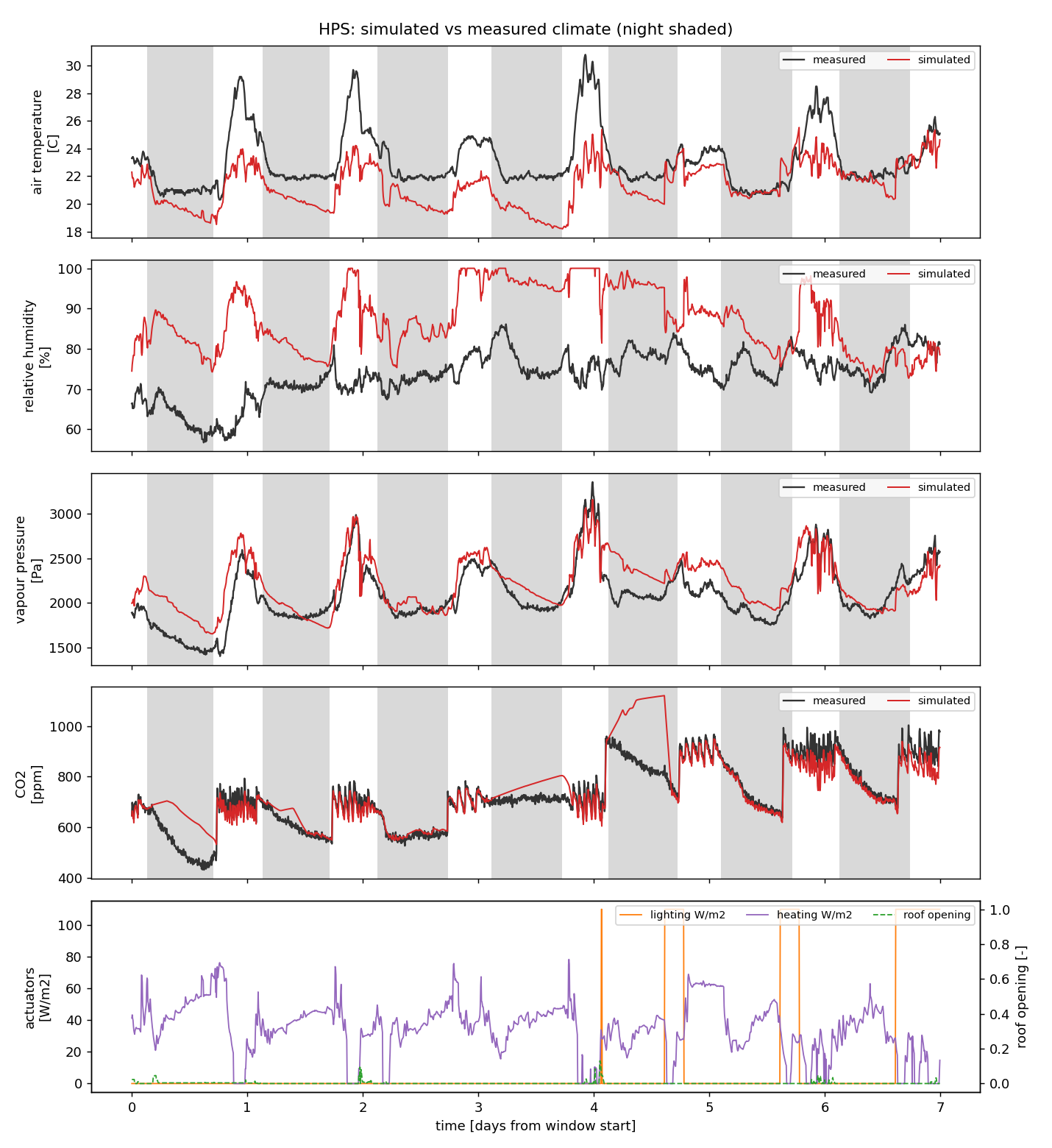 Simulated vs measured climate over a seven-day HPS window