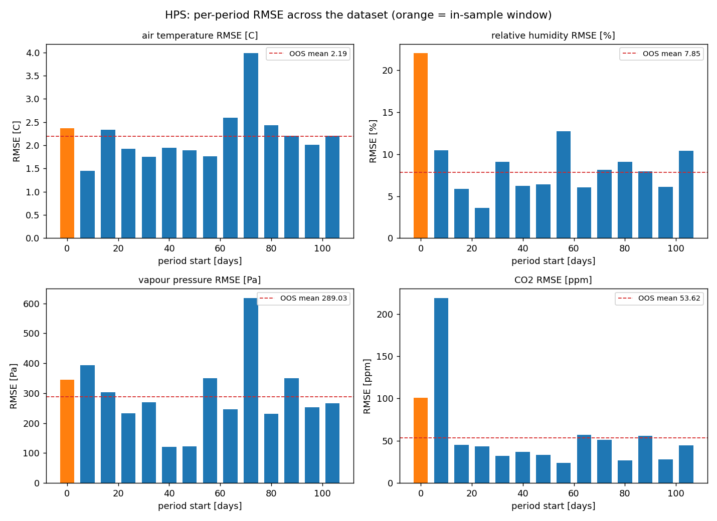 Per-period RMSE across the GreenLight HPS dataset